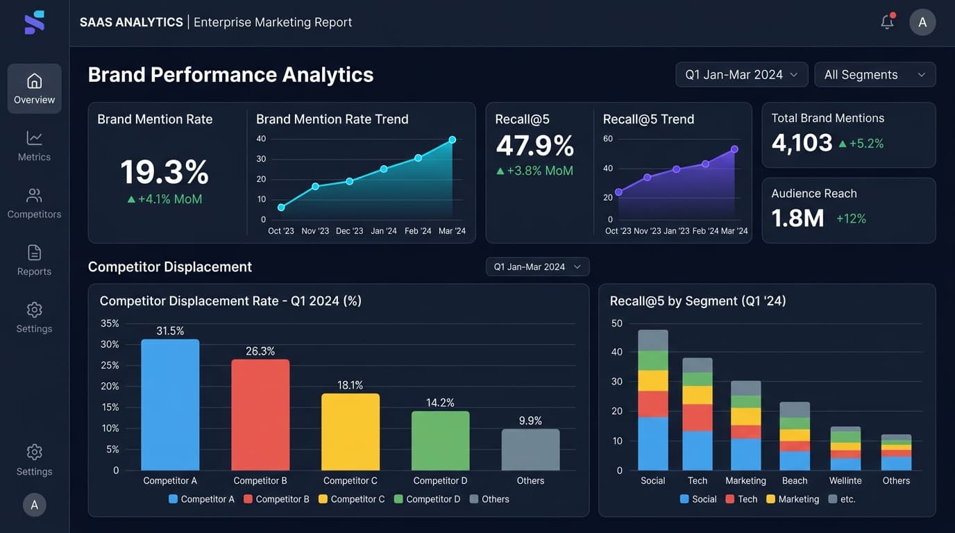 GEO metrics dashboard showing Brand Mention Rate, Recall@5, and competitor displacement for Australian brands