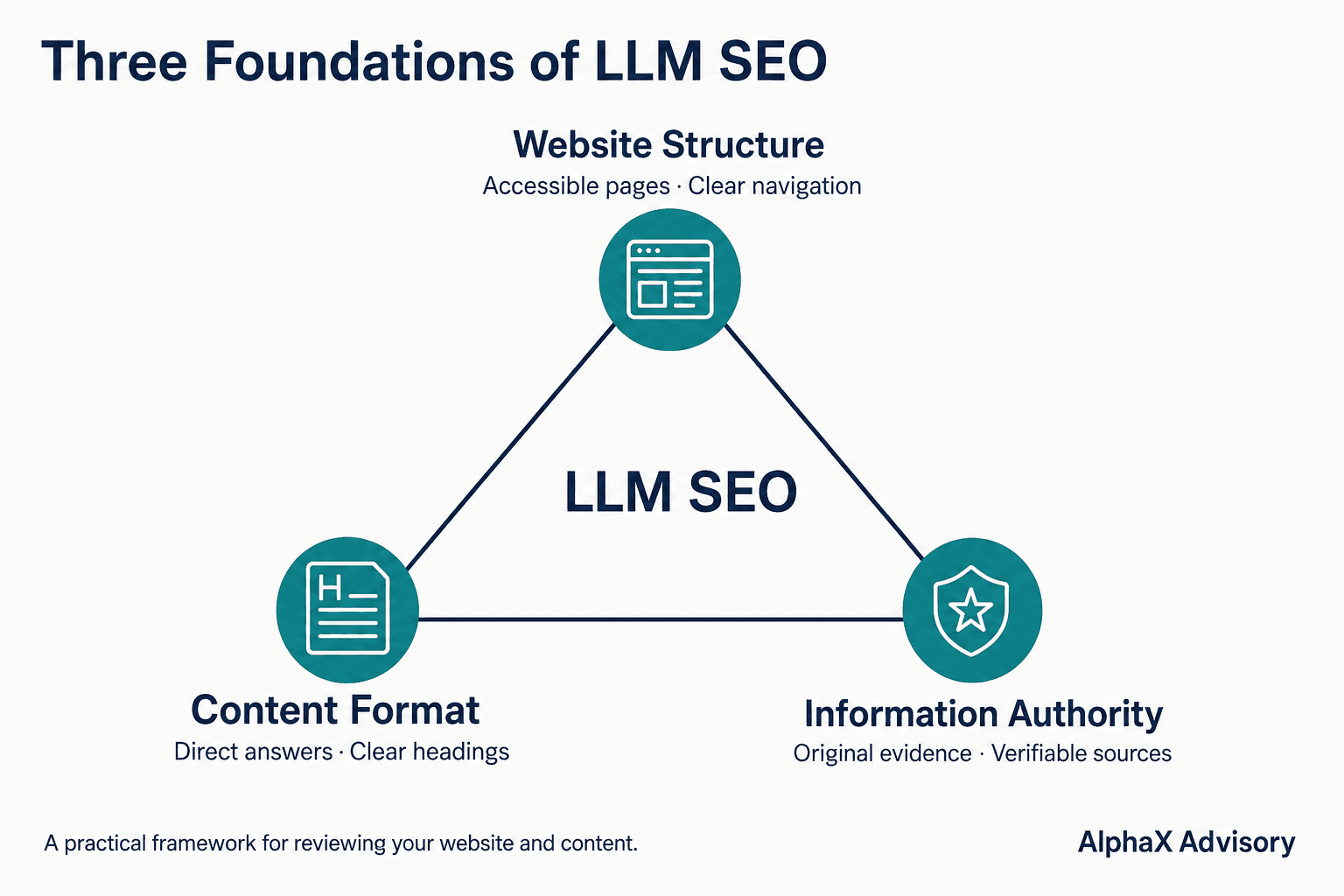 Triangle linking Website Structure, Content Format and Information Authority around LLM SEO.